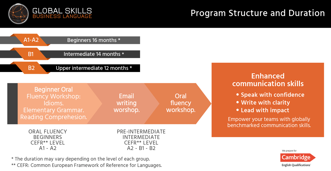Estructura de Programa Global Skills